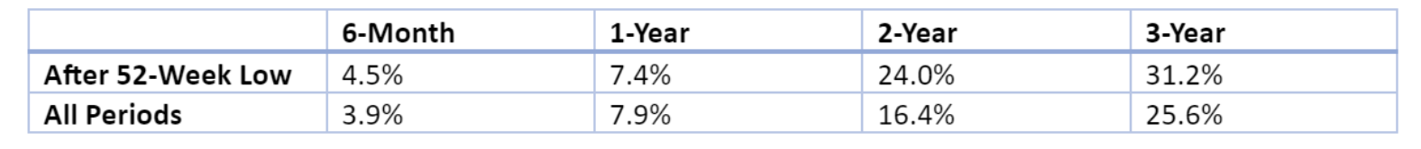 Chart: analyzed market returns are 52 week lows were reached; data from 1950-2022; Source Stansberry Research